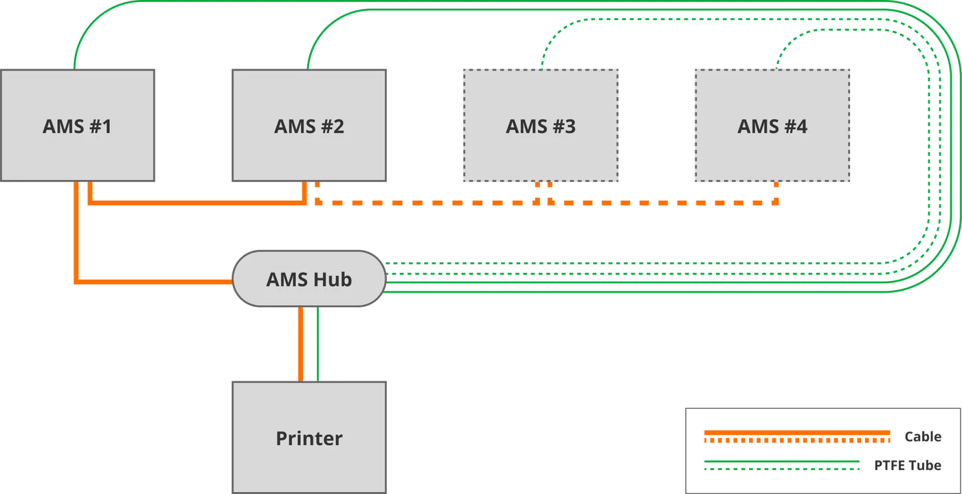 Bambu Lab AMS Hub image 1